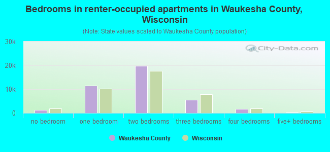 Bedrooms in renter-occupied apartments in Waukesha County, Wisconsin