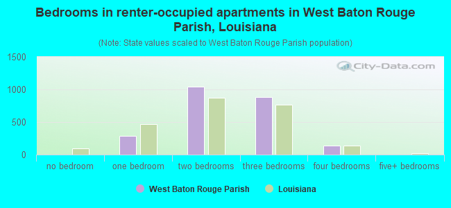 Bedrooms in renter-occupied apartments in West Baton Rouge Parish, Louisiana