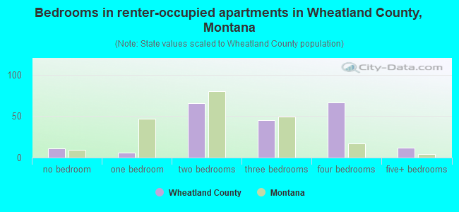 Bedrooms in renter-occupied apartments in Wheatland County, Montana