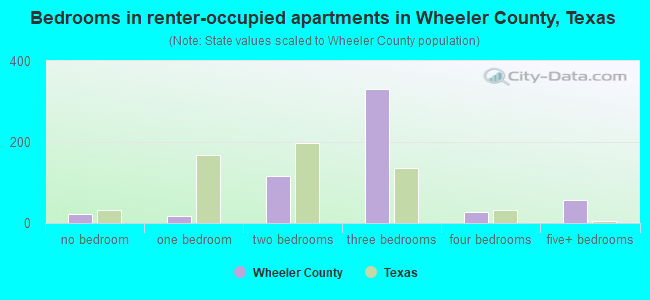 Bedrooms in renter-occupied apartments in Wheeler County, Texas