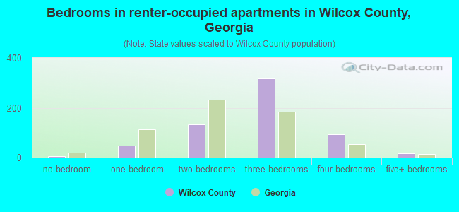 Bedrooms in renter-occupied apartments in Wilcox County, Georgia