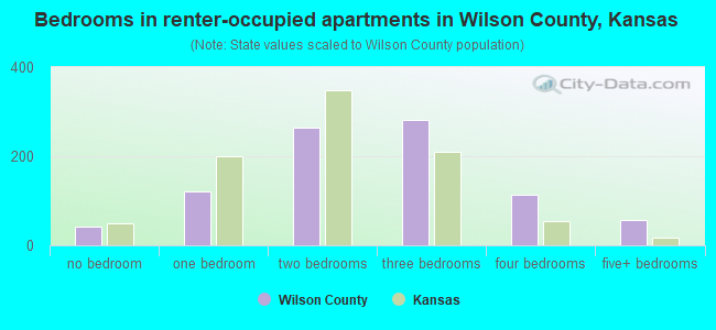 Bedrooms in renter-occupied apartments in Wilson County, Kansas