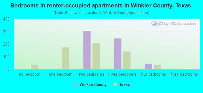 Bedrooms in renter-occupied apartments in Winkler County, Texas