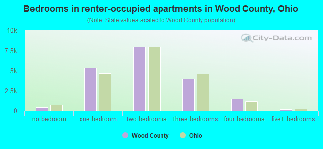 Bedrooms in renter-occupied apartments in Wood County, Ohio