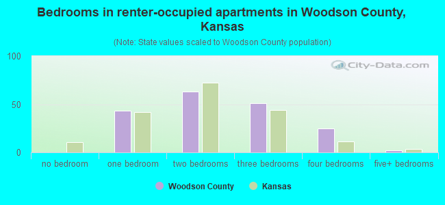 Bedrooms in renter-occupied apartments in Woodson County, Kansas