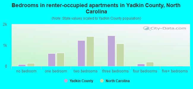 Bedrooms in renter-occupied apartments in Yadkin County, North Carolina