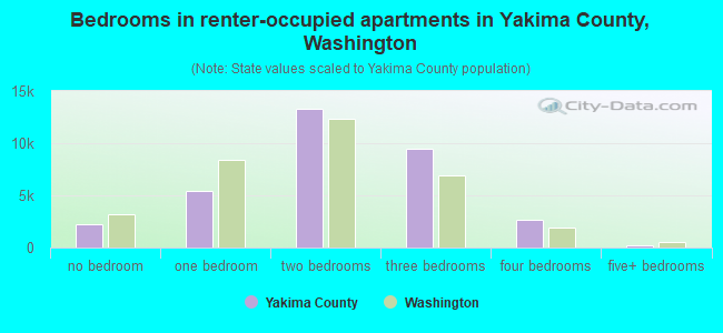 Bedrooms in renter-occupied apartments in Yakima County, Washington