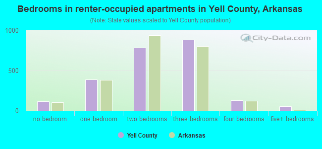 Bedrooms in renter-occupied apartments in Yell County, Arkansas