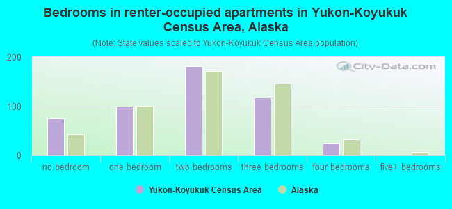 Bedrooms in renter-occupied apartments in Yukon-Koyukuk Census Area, Alaska