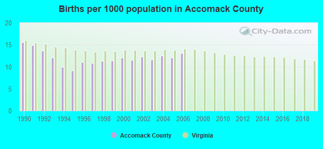 Births per 1000 population in Accomack County