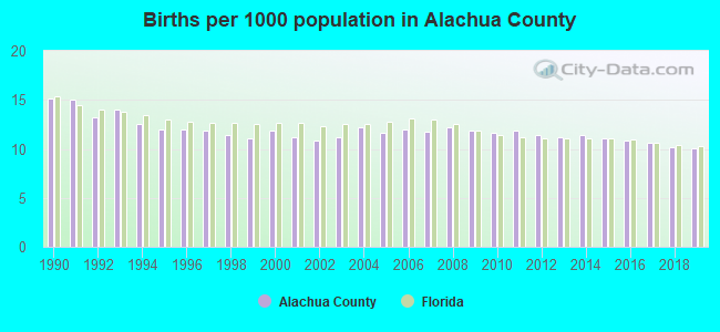 Births per 1000 population in Alachua County