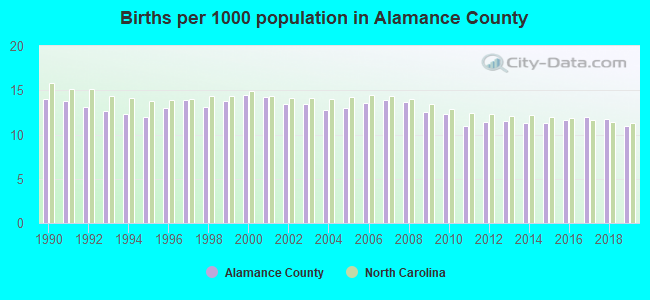 Births per 1000 population in Alamance County