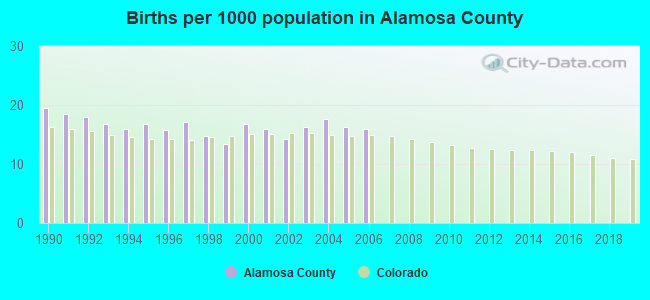 Births per 1000 population in Alamosa County