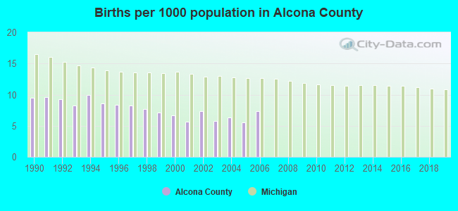 Births per 1000 population in Alcona County