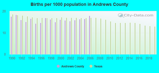 Births per 1000 population in Andrews County