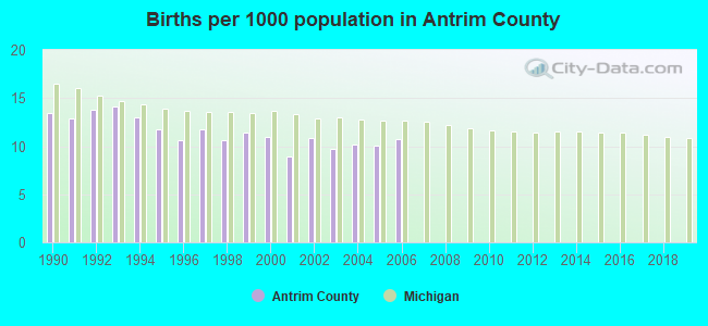 Births per 1000 population in Antrim County