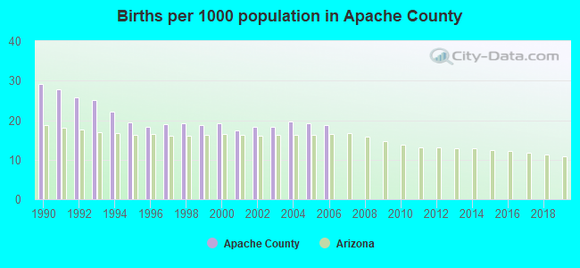 Births per 1000 population in Apache County