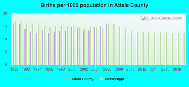 Births per 1000 population in Attala County