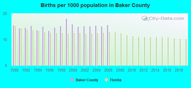 Births per 1000 population in Baker County