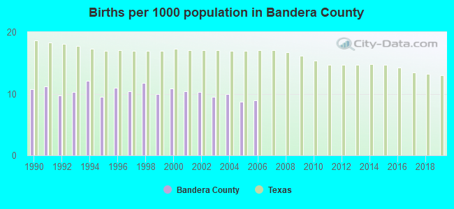 Births per 1000 population in Bandera County