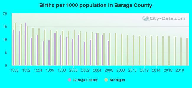 Births per 1000 population in Baraga County