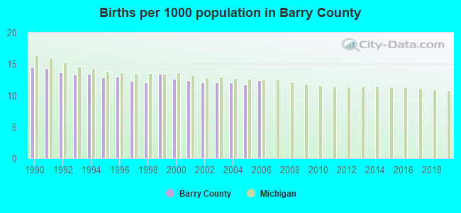 Births per 1000 population in Barry County