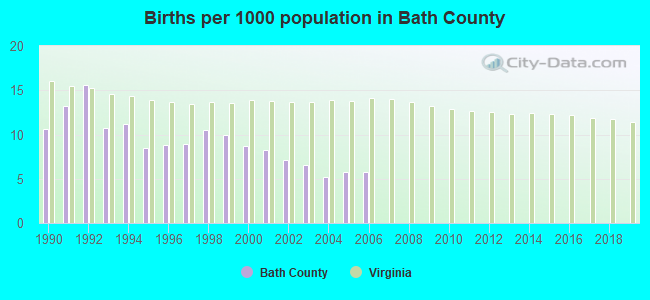 Births per 1000 population in Bath County