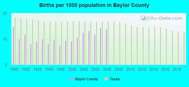 Births per 1000 population in Baylor County