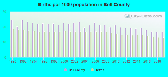 Births per 1000 population in Bell County