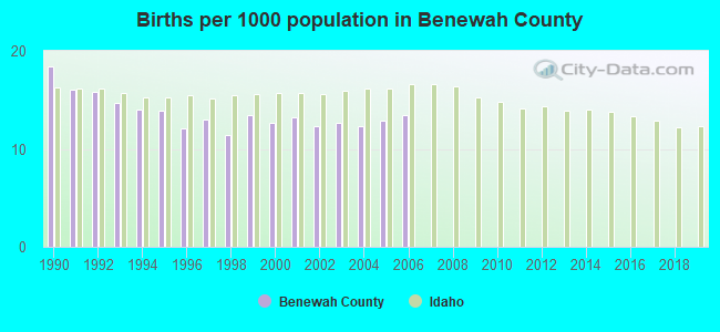 Births per 1000 population in Benewah County