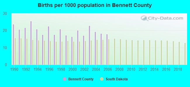 Births per 1000 population in Bennett County