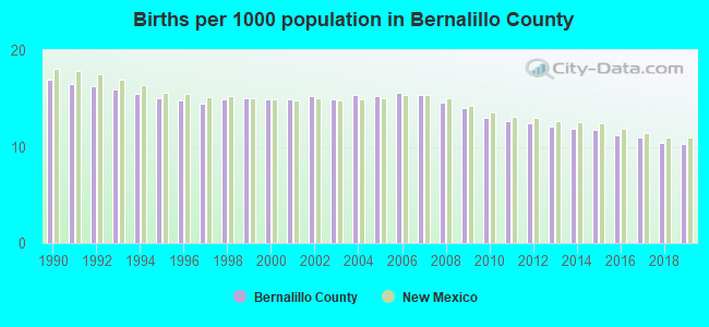 Births per 1000 population in Bernalillo County