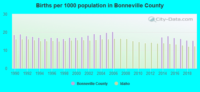 Births per 1000 population in Bonneville County