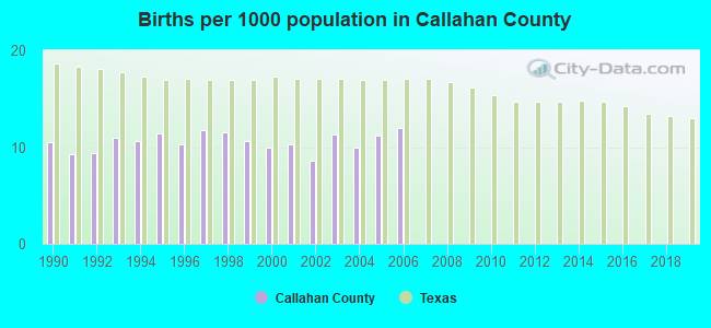 Births per 1000 population in Callahan County