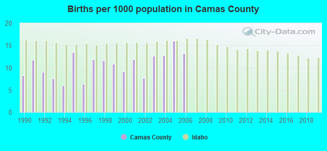 Births per 1000 population in Camas County