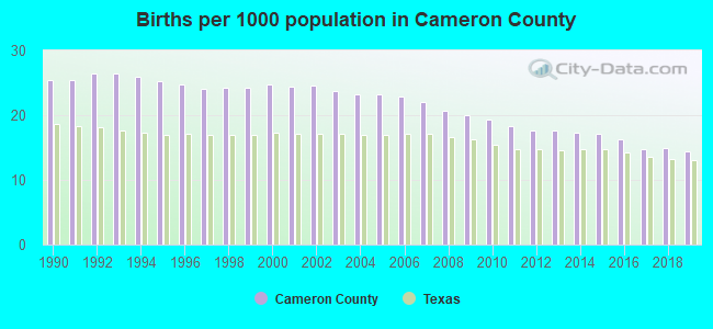 Births per 1000 population in Cameron County