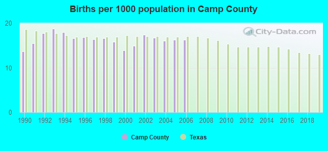 Births per 1000 population in Camp County