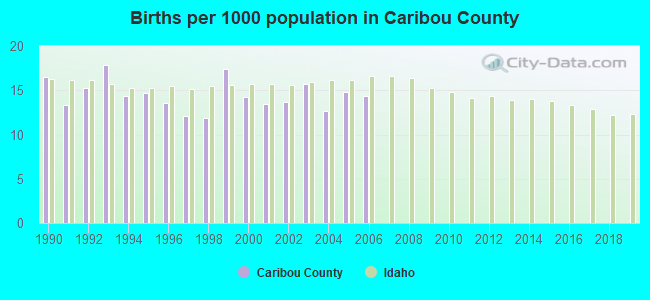 Births per 1000 population in Caribou County