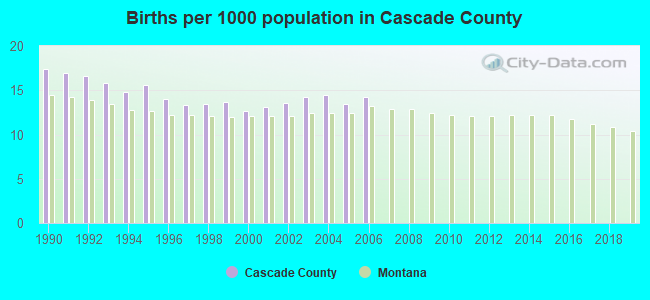 Births per 1000 population in Cascade County