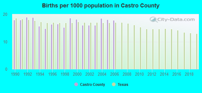 Births per 1000 population in Castro County