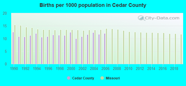 Births per 1000 population in Cedar County