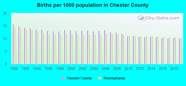 Births per 1000 population in Chester County
