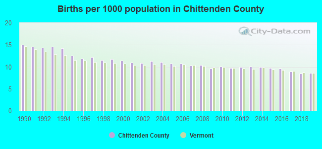 Births per 1000 population in Chittenden County