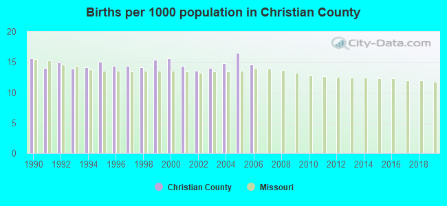 Births per 1000 population in Christian County
