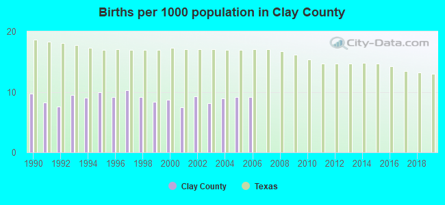 Births per 1000 population in Clay County