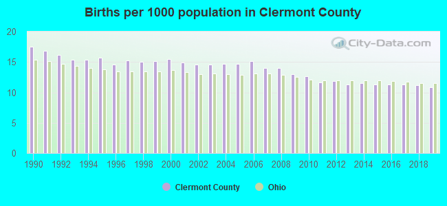 Births per 1000 population in Clermont County