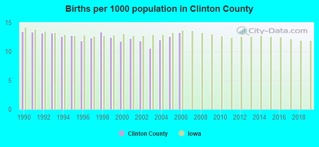 Births per 1000 population in Clinton County
