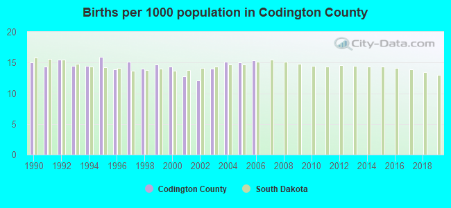 Births per 1000 population in Codington County