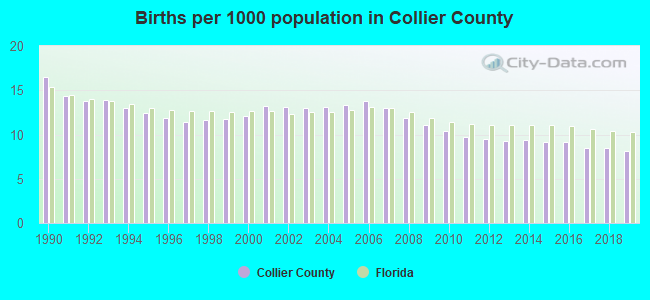 Births per 1000 population in Collier County