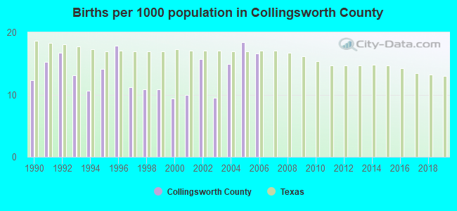 Births per 1000 population in Collingsworth County